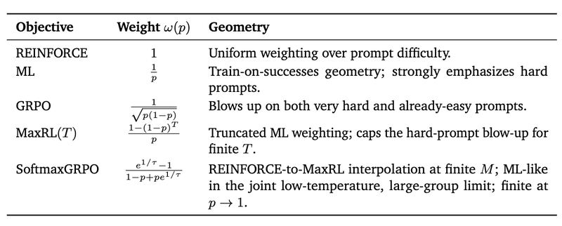 SoftmaxGRPO: Learning to Reason using Softmax Advantage Group Estimation