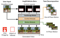 Zero-Shot Controllable Image-to-Video Animation via Motion Decomposition